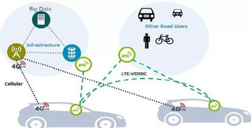 V2X產業 汽車人工智能、自動駕駛與無人駕駛突破的關鍵網絡科技引擎